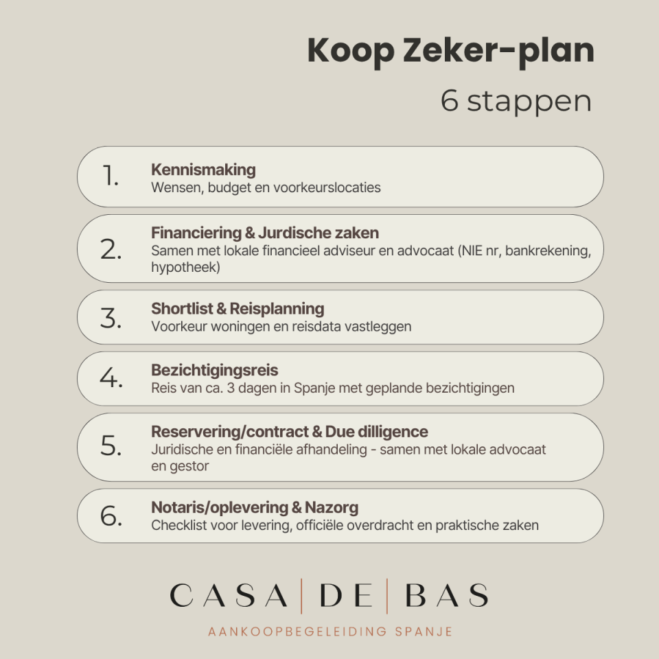 Koop Zeker-plan Met ons Koop Zeker-plan begeleiden wij je van A tot Z bij het kopen of investeren in Spaans vastgoed.