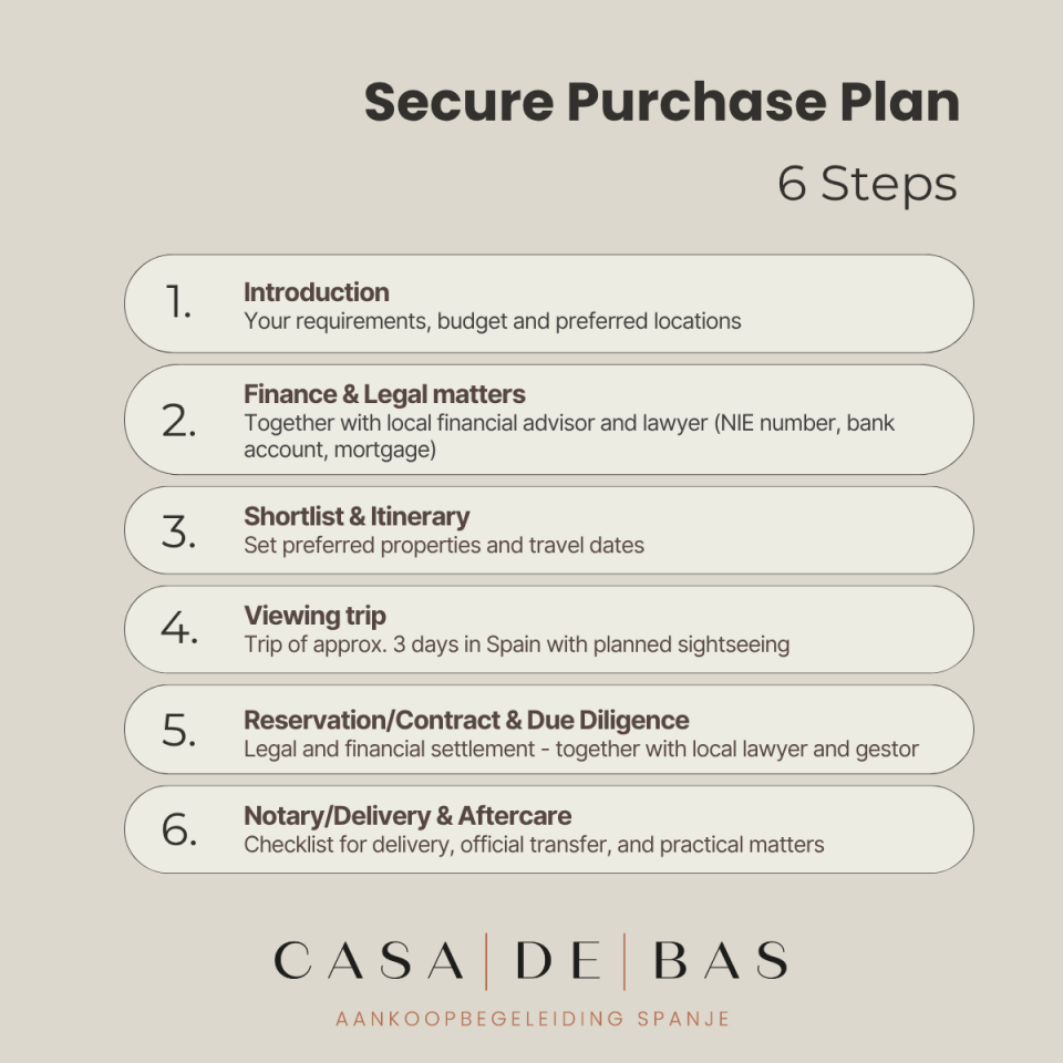 With Secure Purchase Plan we provide clarity and an overview