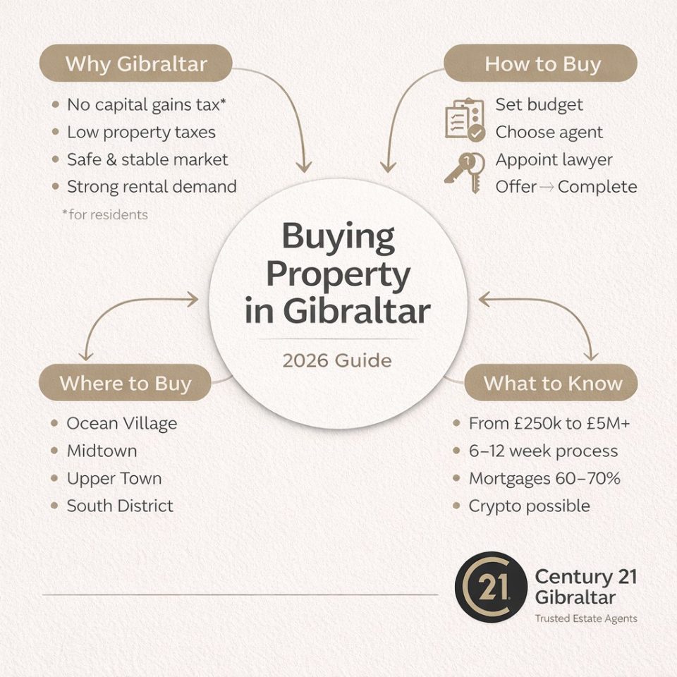 Infographic showing the key steps to buying property in Gibraltar, including property locations, purchase process, mortgage considerations, tax benefits and market insights for 2026.